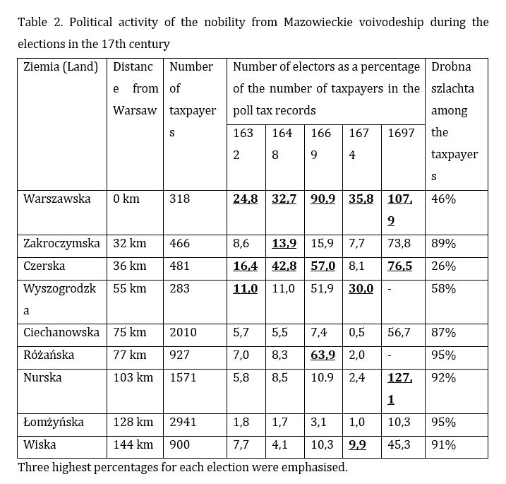 Table 2. Political activity of the nobility from Mazowieckie voivodeship during the elections in the 17th century