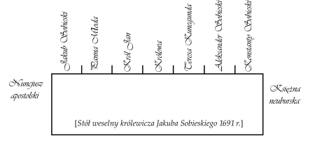 Plan stołu weselnego Jakuba Sobieskiego. 