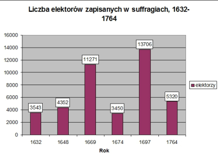 Wyres, który pokazuje liczbę elektronów zapisanych w suffragiach. 